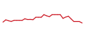The price history of RNA in the last 30 days The price history of RNA in the last 30 days