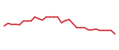The price history of RNA in the last 30 days The price history of RNA in the last 30 days