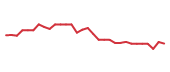 The price history of RNA in the last 30 days The price history of RNA in the last 30 days