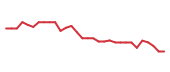 The price history of RNA in the last 30 days The price history of RNA in the last 30 days