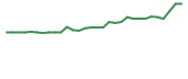 The price history of RNXT in the last 30 days The price history of RNXT in the last 30 days