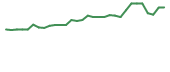 The price history of RNXT in the last 30 days The price history of RNXT in the last 30 days
