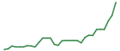 The price history of RNXT in the last 30 days The price history of RNXT in the last 30 days