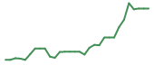 The price history of RNXT in the last 30 days The price history of RNXT in the last 30 days