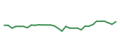 The price history of ROIV in the last 30 days The price history of ROIV in the last 30 days
