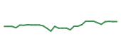 The price history of ROIV in the last 30 days The price history of ROIV in the last 30 days