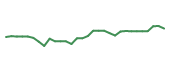 The price history of ROIV in the last 30 days The price history of ROIV in the last 30 days