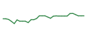 The price history of ROIV in the last 30 days The price history of ROIV in the last 30 days