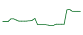 The price history of ROIV in the last 30 days The price history of ROIV in the last 30 days