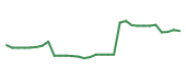 The price history of ROIV in the last 30 days The price history of ROIV in the last 30 days