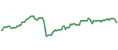 The price history of ROP ninety days following the congressional trade. The price history of ROP ninety days following the congressional trade.