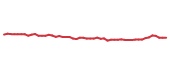 The price history of ROP following the congressional trade. The price history of ROP following the congressional trade.