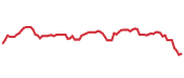The price history of ROP following the congressional trade. The price history of ROP following the congressional trade.