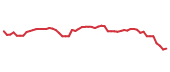 The price history of ROP following the congressional trade. The price history of ROP following the congressional trade.