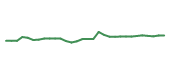 The price history of ROP following the congressional trade. The price history of ROP following the congressional trade.