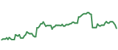 The price history of ROST ninety days following the congressional trade. The price history of ROST ninety days following the congressional trade.