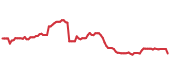 The price history of ROST ninety days following the congressional trade. The price history of ROST ninety days following the congressional trade.