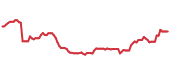 The price history of ROST ninety days following the congressional trade. The price history of ROST ninety days following the congressional trade.