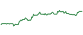 The price history of ROST following the congressional trade. The price history of ROST following the congressional trade.