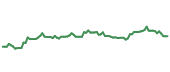 The price history of ROST following the congressional trade. The price history of ROST following the congressional trade.