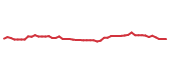 The price history of ROST following the congressional trade. The price history of ROST following the congressional trade.
