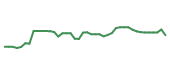 The price history of ROST following the congressional trade. The price history of ROST following the congressional trade.