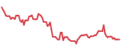 The price history of RPD ninety days following the congressional trade. The price history of RPD ninety days following the congressional trade.