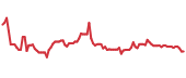The price history of RPD ninety days following the congressional trade. The price history of RPD ninety days following the congressional trade.