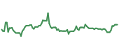 The price history of RPD ninety days following the congressional trade. The price history of RPD ninety days following the congressional trade.