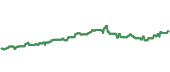 The price history of RTH ninety days following the congressional trade.