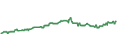 The price history of RTH ninety days following the congressional trade.