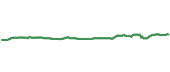 The price history of RTH ninety days following the congressional trade.