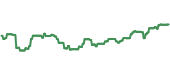 The price history of RTH ninety days following the congressional trade.