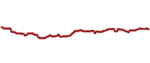 The price history of RTH ninety days following the congressional trade.