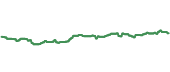 The price history of RTH ninety days following the congressional trade.