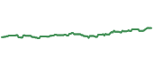 The price history of RTH ninety days following the congressional trade.