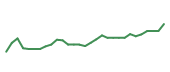 The price history of RVMD in the last 30 days The price history of RVMD in the last 30 days