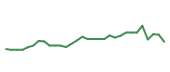 The price history of RVMD in the last 30 days The price history of RVMD in the last 30 days