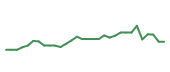 The price history of RVMD in the last 30 days The price history of RVMD in the last 30 days