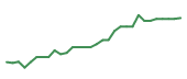 The price history of RVMD in the last 30 days The price history of RVMD in the last 30 days