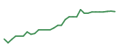 The price history of RVMD in the last 30 days The price history of RVMD in the last 30 days