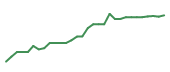 The price history of RVMD in the last 30 days The price history of RVMD in the last 30 days