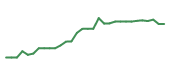 The price history of RVMD in the last 30 days The price history of RVMD in the last 30 days