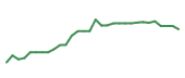 The price history of RVMD in the last 30 days The price history of RVMD in the last 30 days