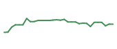 The price history of RVMD in the last 30 days The price history of RVMD in the last 30 days