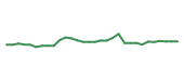 The price history of RVMD in the last 30 days The price history of RVMD in the last 30 days