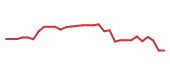 The price history of RVMD in the last 30 days The price history of RVMD in the last 30 days