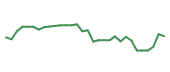 The price history of RVMD in the last 30 days The price history of RVMD in the last 30 days