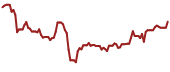 The price history of RVNC ninety days following the congressional trade.