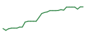 The price history of RYTM in the last 30 days The price history of RYTM in the last 30 days